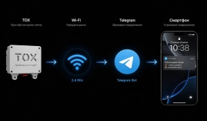 TOX Контроль Світла Wi-Fi - повідомлення про відключення світла в Telegram