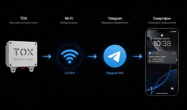 TOX Контроль Світла MAX Wi-Fi - повідомлення про відключення світла в Telegram